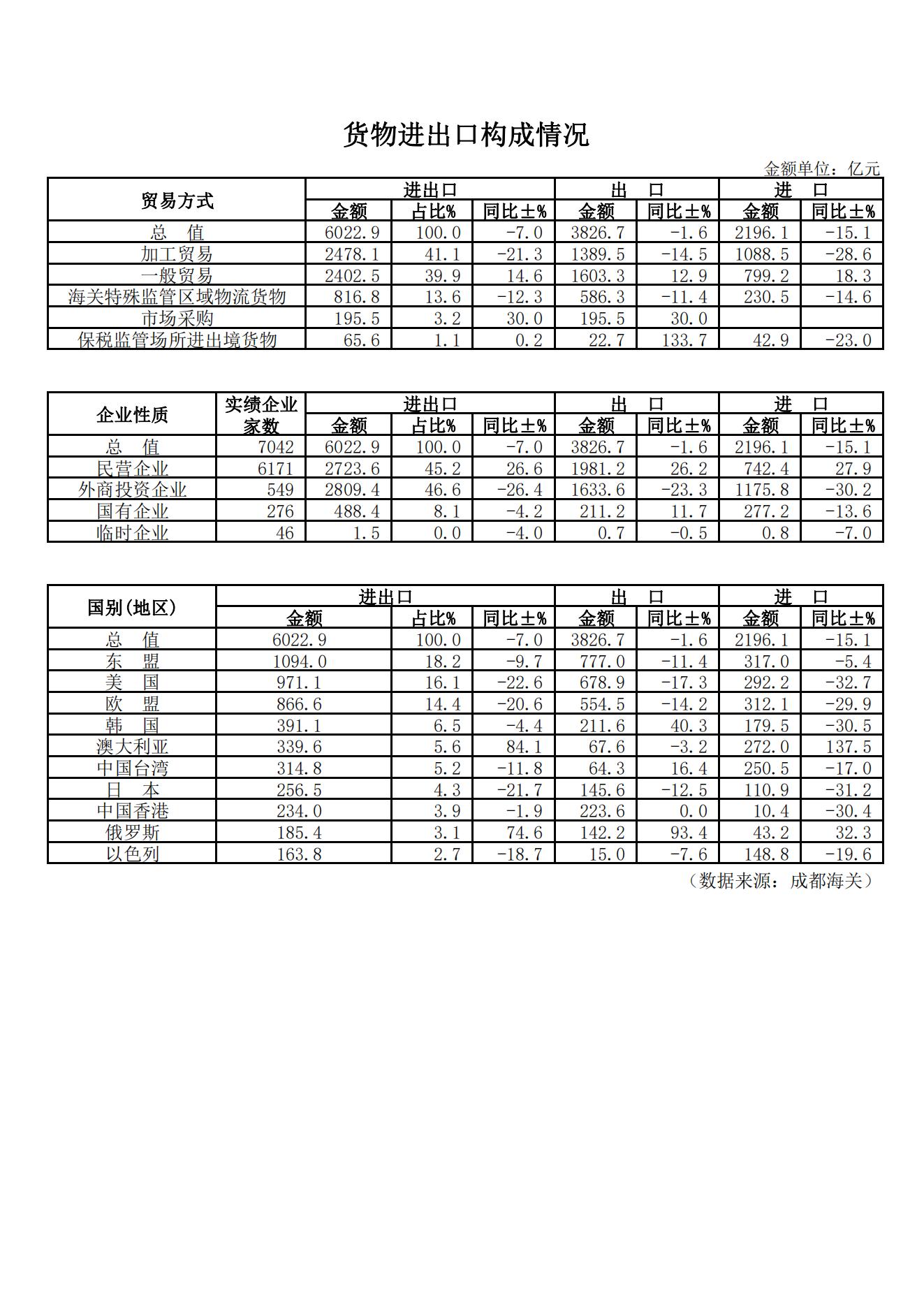 四川省对外贸易统计数据（2023年1-8月） - 华睿腾国际展览有限公司